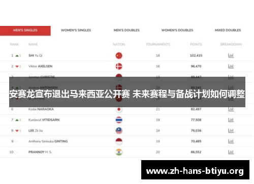 安赛龙宣布退出马来西亚公开赛 未来赛程与备战计划如何调整 安赛龙宣布退出马来西亚公开赛 未来赛程与备战计划如何调整